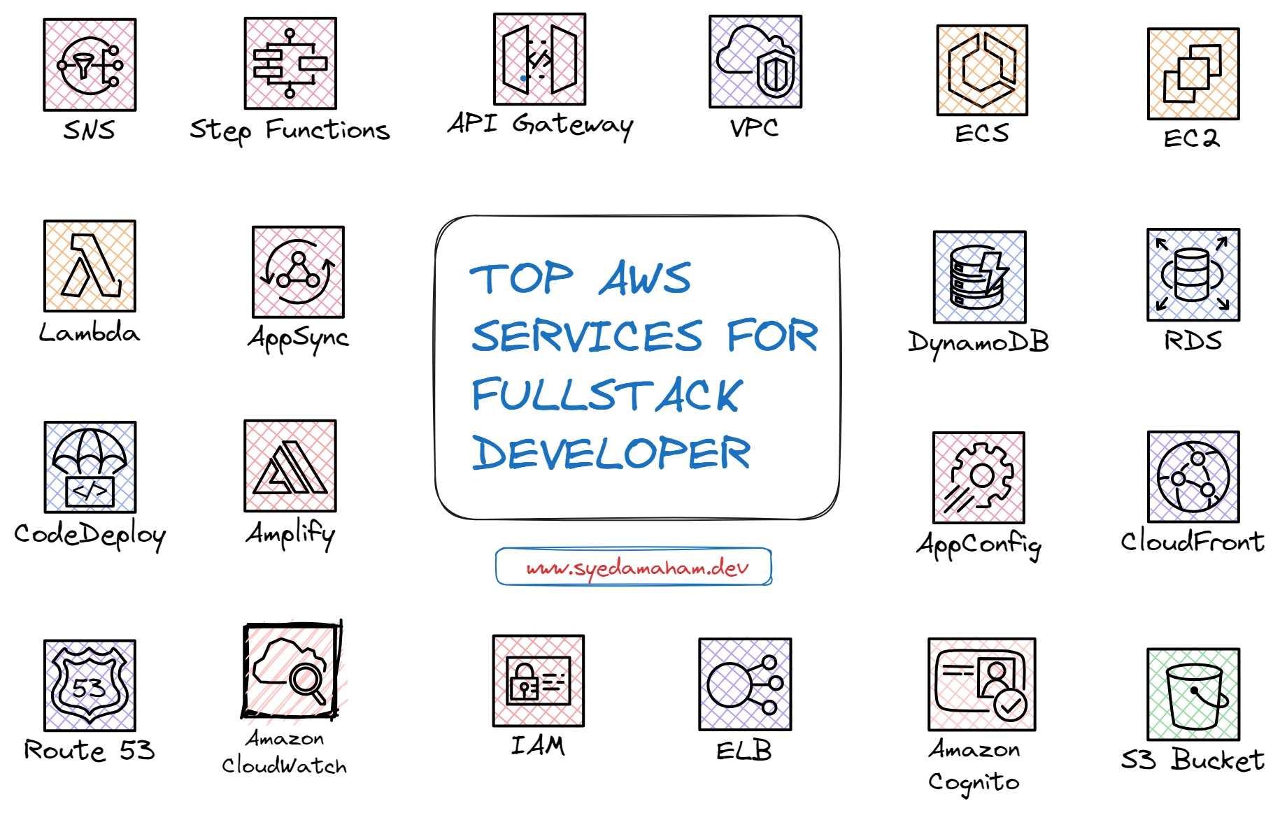 Top AWS Services For Fullstack Developer